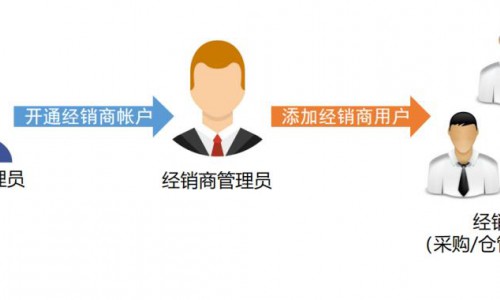玄讯智研析快消厂商如何赋能区域经销商