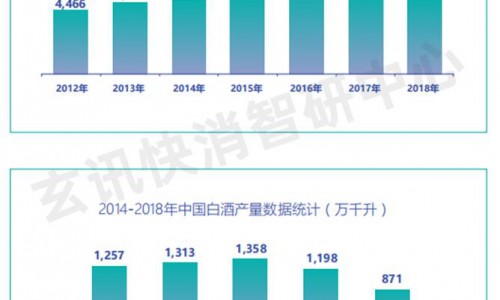 玄讯智研剖析白酒行业中高端市场的机遇与竞争