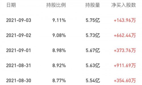 北向资金看好海尔智家！5日累计增持股数行业最多
