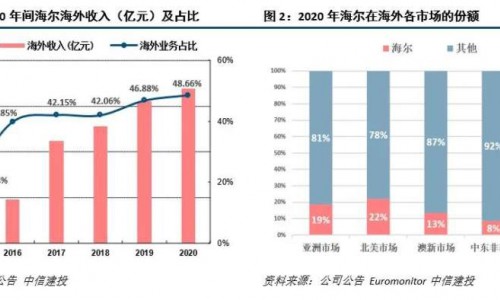 中信建投：海尔智家预计今年利润增46.57%，引领行业下一个十年