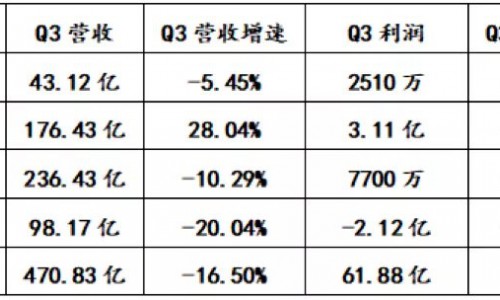 双11：行业价格的洼地，海尔智家的“高”姿态