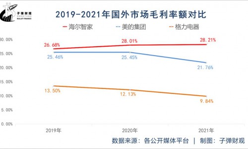 继海外创牌、卡萨帝成功后，三翼鸟距离成功还有多远？