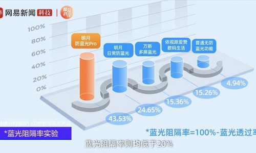 官方硬核横评:主流防蓝光镜片PK 入前必看