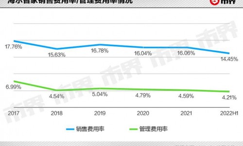 全员聚焦可持续增长，还能给海尔智家带来多少想象空间？