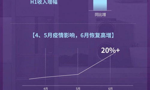 行业承压，为何卡萨帝还能继续2位数上涨？