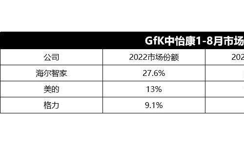 GfK中怡康最新数据：TOP3品牌两升一降