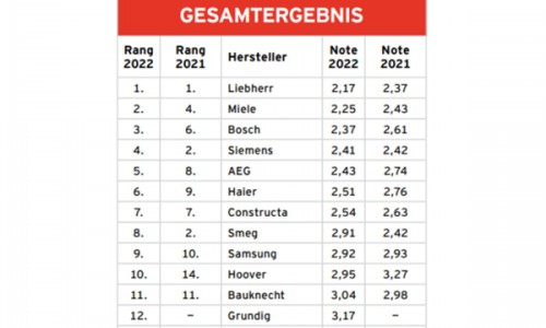 德国白电品牌榜：海尔居外国品牌首位