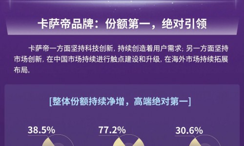 高端第一如何高质量增长？从2022年报看卡萨帝的全球布局