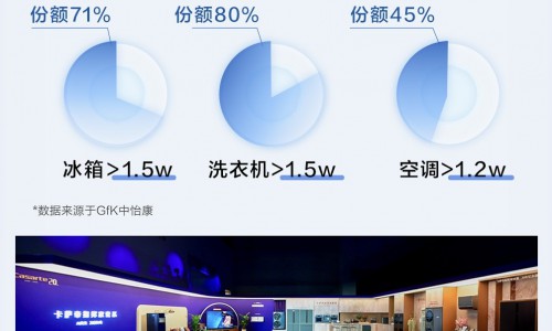 卡萨帝以AI夯实增长根基，逆势向上再居高端TOP1